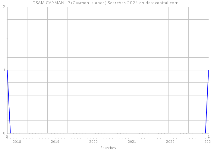 DSAM CAYMAN LP (Cayman Islands) Searches 2024 