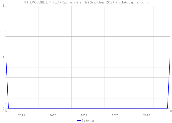 INTERGLOBE LIMITED (Cayman Islands) Searches 2024 