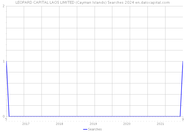 LEOPARD CAPITAL LAOS LIMITED (Cayman Islands) Searches 2024 