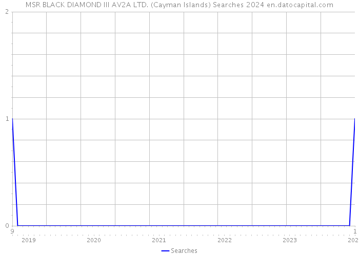 MSR BLACK DIAMOND III AV2A LTD. (Cayman Islands) Searches 2024 