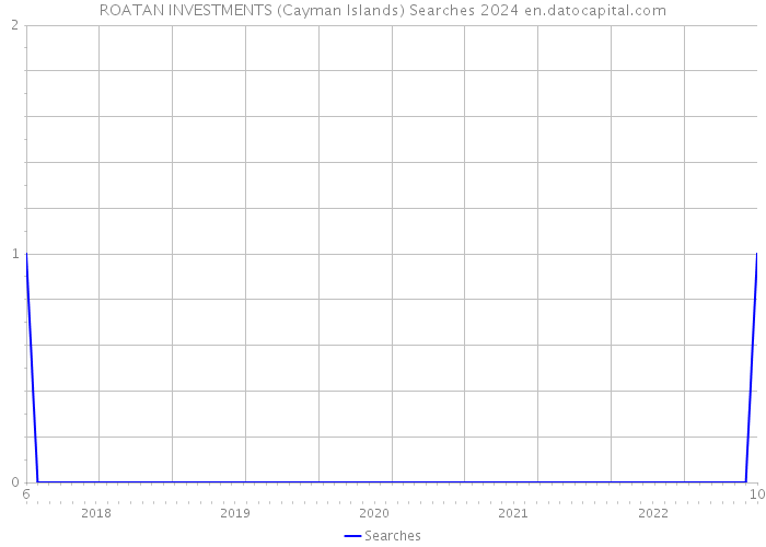 ROATAN INVESTMENTS (Cayman Islands) Searches 2024 