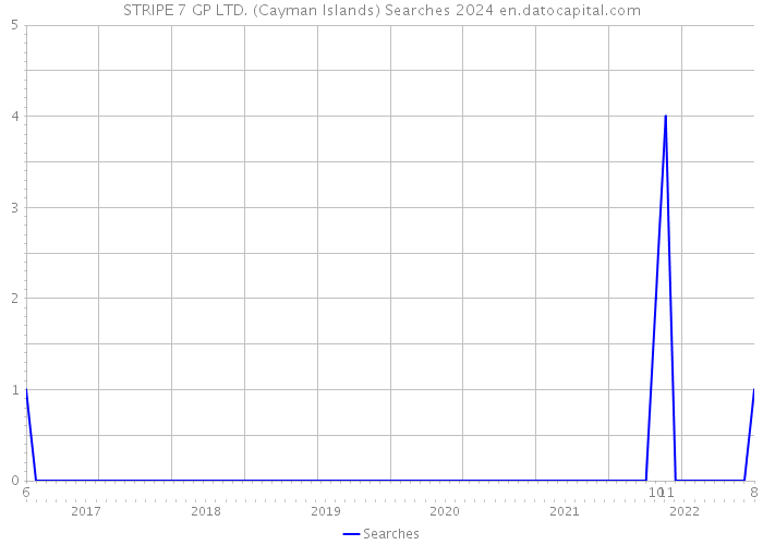 STRIPE 7 GP LTD. (Cayman Islands) Searches 2024 