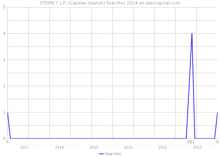 STRIPE 7 L.P. (Cayman Islands) Searches 2024 