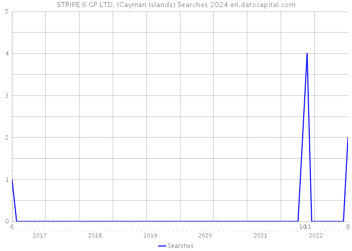 STRIPE 6 GP LTD. (Cayman Islands) Searches 2024 