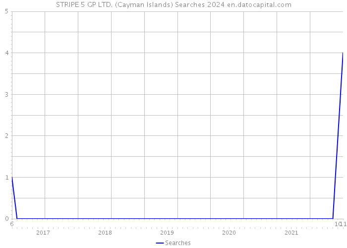 STRIPE 5 GP LTD. (Cayman Islands) Searches 2024 