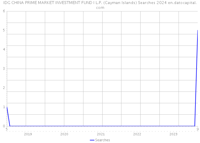 IDG CHINA PRIME MARKET INVESTMENT FUND I L.P. (Cayman Islands) Searches 2024 
