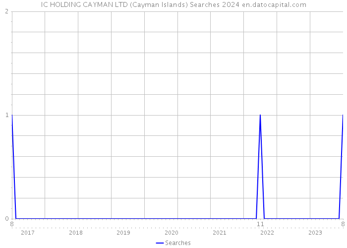 IC HOLDING CAYMAN LTD (Cayman Islands) Searches 2024 