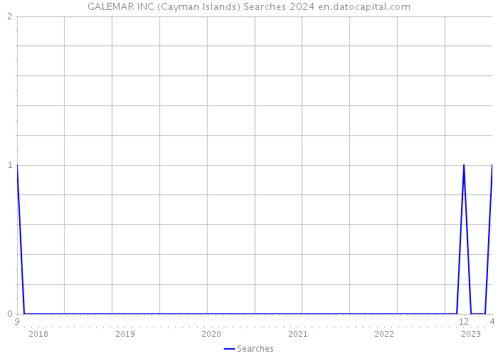 GALEMAR INC (Cayman Islands) Searches 2024 