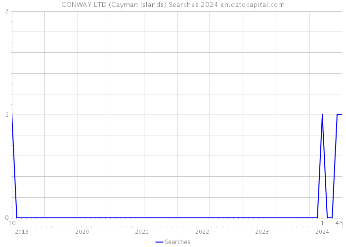 CONWAY LTD (Cayman Islands) Searches 2024 