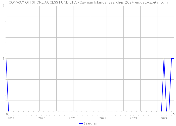 CONWAY OFFSHORE ACCESS FUND LTD. (Cayman Islands) Searches 2024 