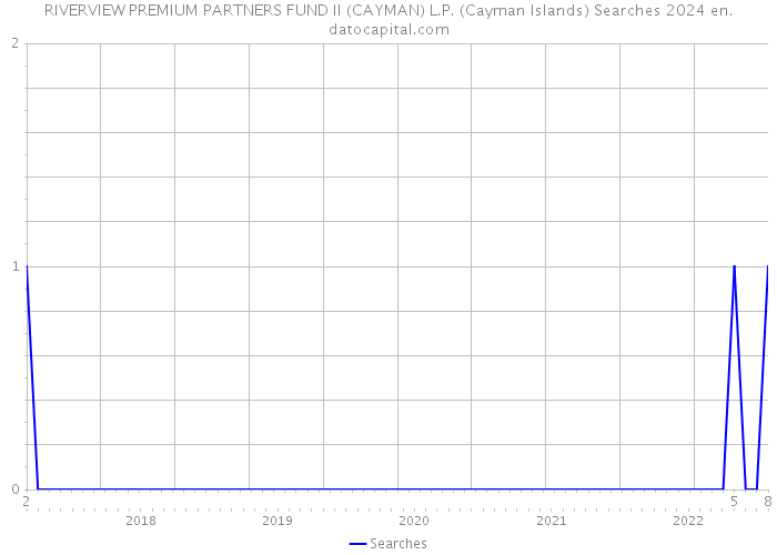 RIVERVIEW PREMIUM PARTNERS FUND II (CAYMAN) L.P. (Cayman Islands) Searches 2024 
