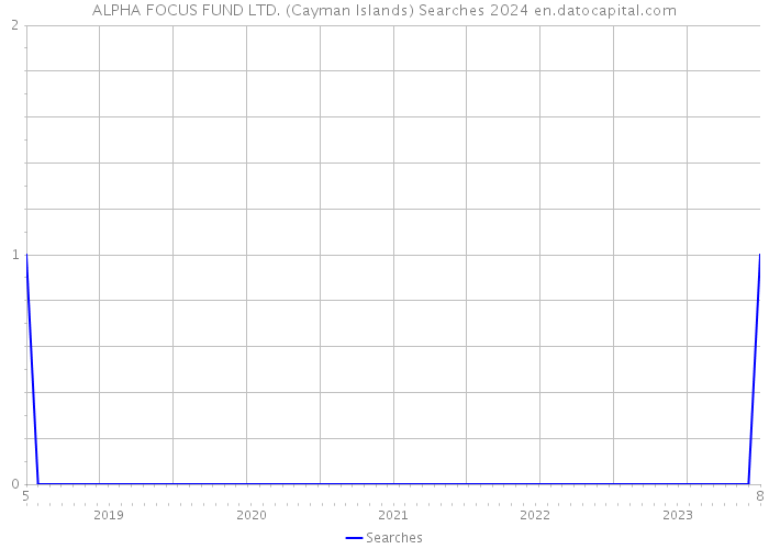 ALPHA FOCUS FUND LTD. (Cayman Islands) Searches 2024 