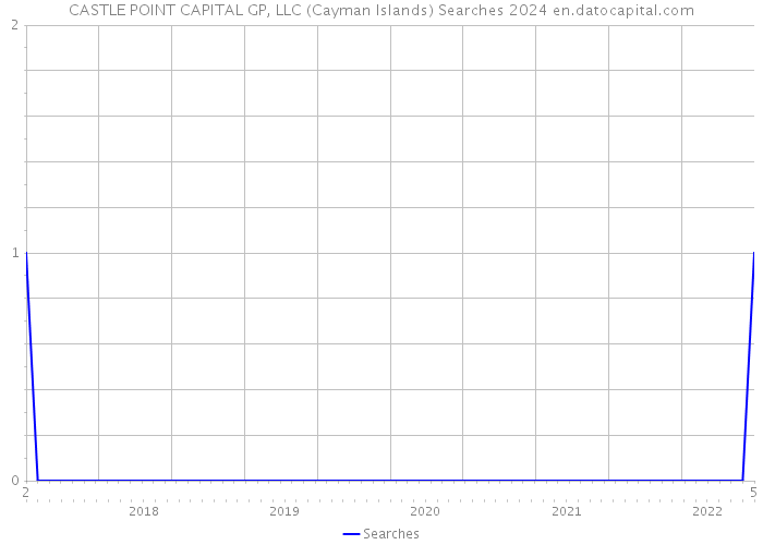 CASTLE POINT CAPITAL GP, LLC (Cayman Islands) Searches 2024 