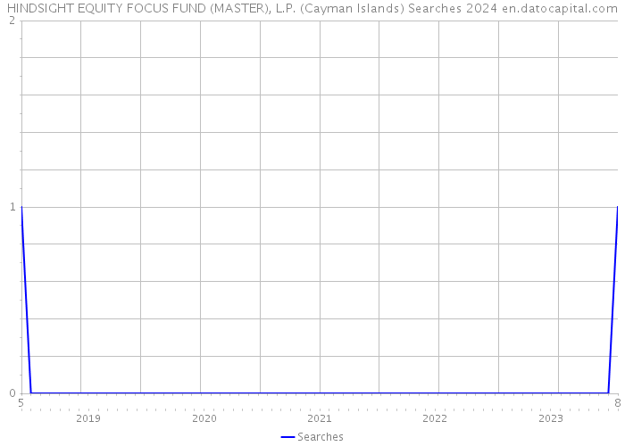 HINDSIGHT EQUITY FOCUS FUND (MASTER), L.P. (Cayman Islands) Searches 2024 