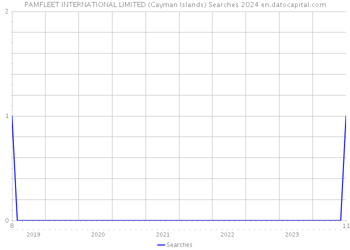 PAMFLEET INTERNATIONAL LIMITED (Cayman Islands) Searches 2024 
