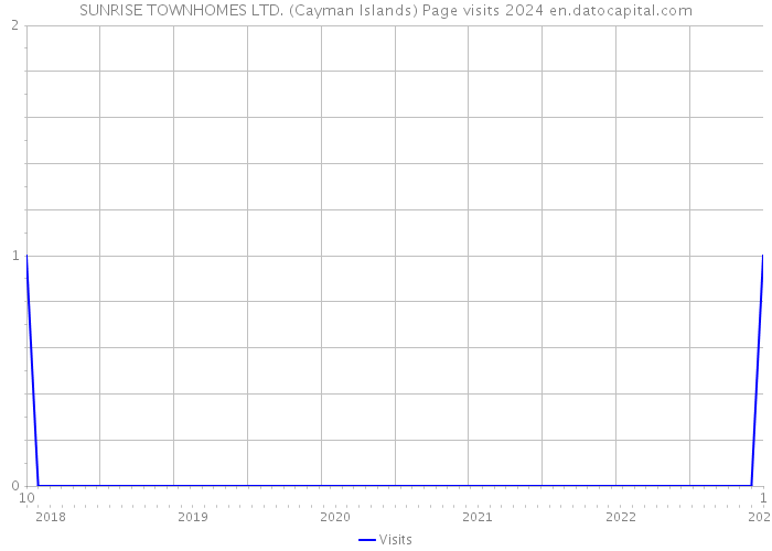 SUNRISE TOWNHOMES LTD. (Cayman Islands) Page visits 2024 