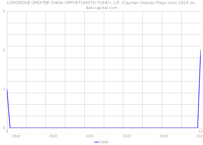 LONGRIDGE GREATER CHINA OPPORTUNISTIC FUND I, L.P. (Cayman Islands) Page visits 2024 