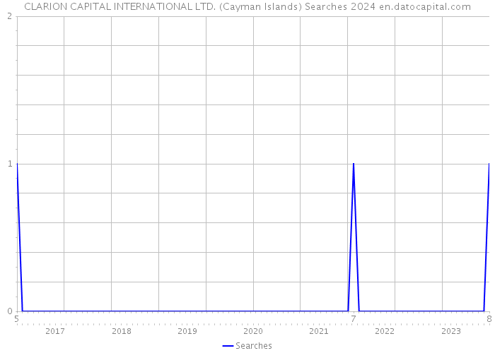 CLARION CAPITAL INTERNATIONAL LTD. (Cayman Islands) Searches 2024 