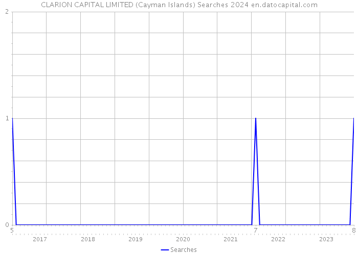 CLARION CAPITAL LIMITED (Cayman Islands) Searches 2024 