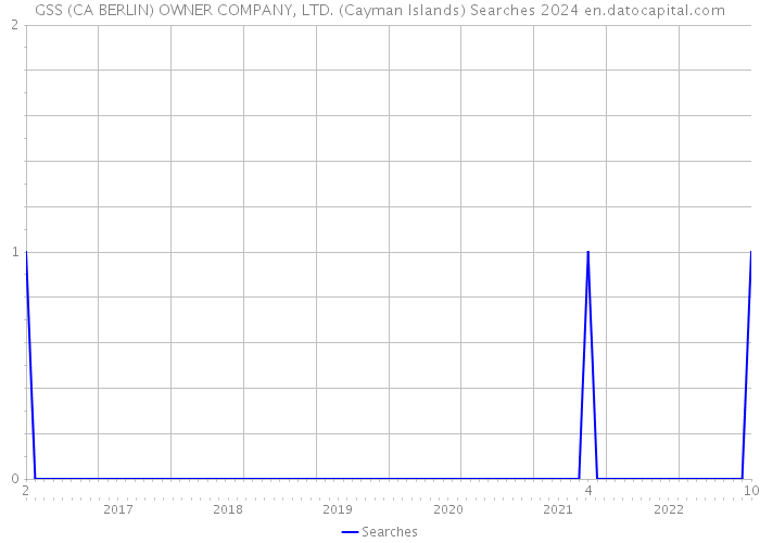 GSS (CA BERLIN) OWNER COMPANY, LTD. (Cayman Islands) Searches 2024 