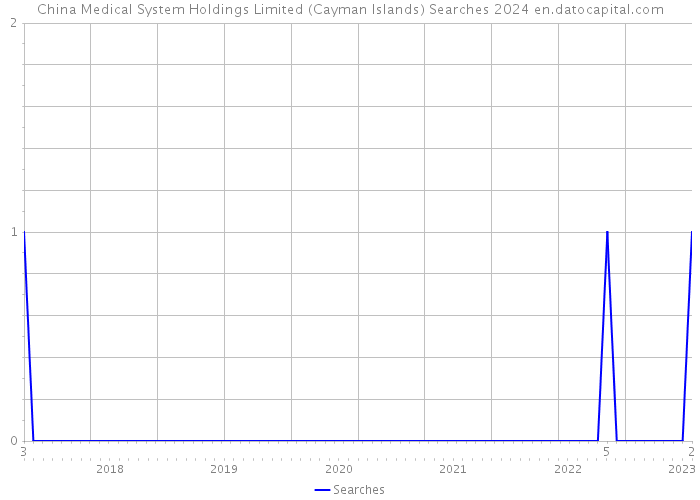 China Medical System Holdings Limited (Cayman Islands) Searches 2024 