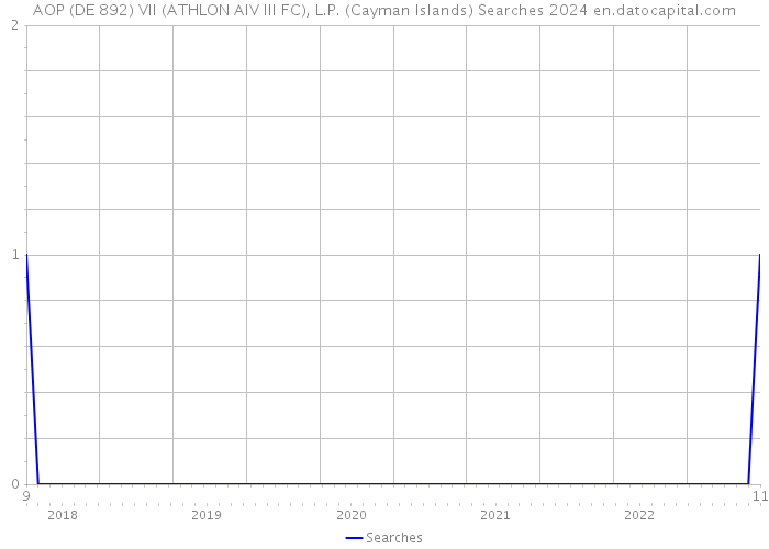 AOP (DE 892) VII (ATHLON AIV III FC), L.P. (Cayman Islands) Searches 2024 