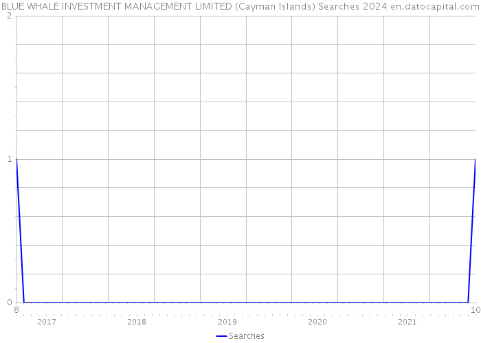 BLUE WHALE INVESTMENT MANAGEMENT LIMITED (Cayman Islands) Searches 2024 