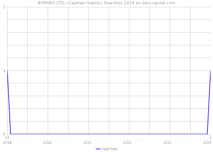 BORNEO LTD. (Cayman Islands) Searches 2024 