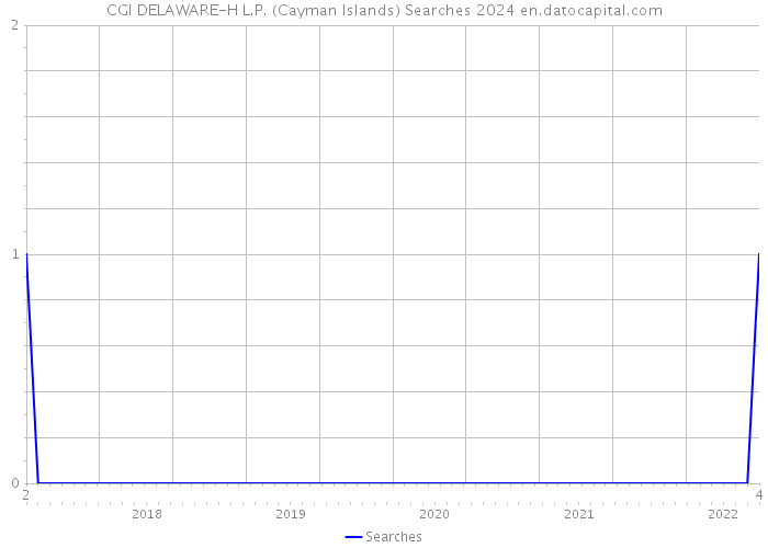 CGI DELAWARE-H L.P. (Cayman Islands) Searches 2024 