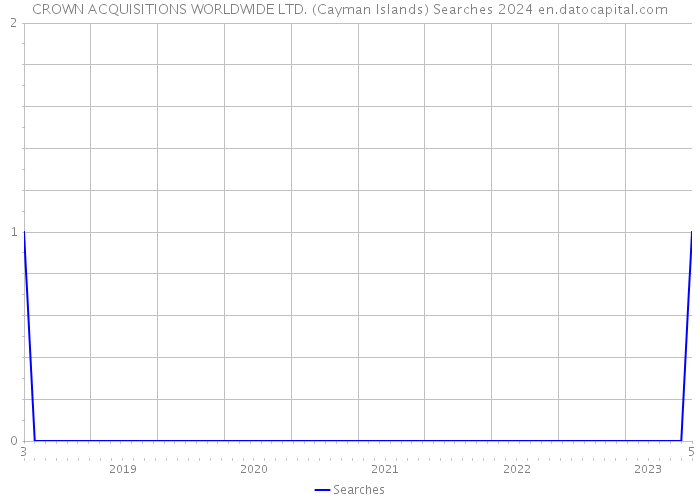 CROWN ACQUISITIONS WORLDWIDE LTD. (Cayman Islands) Searches 2024 