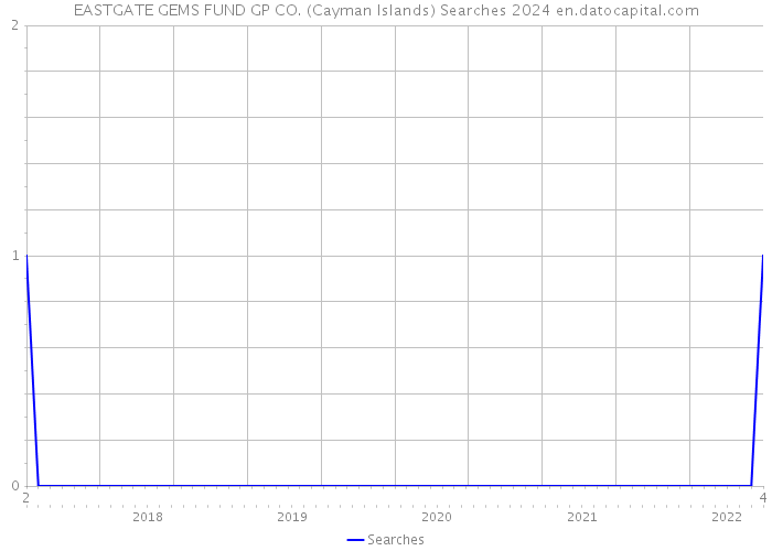 EASTGATE GEMS FUND GP CO. (Cayman Islands) Searches 2024 