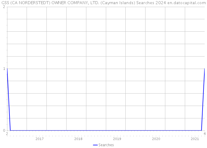 GSS (CA NORDERSTEDT) OWNER COMPANY, LTD. (Cayman Islands) Searches 2024 