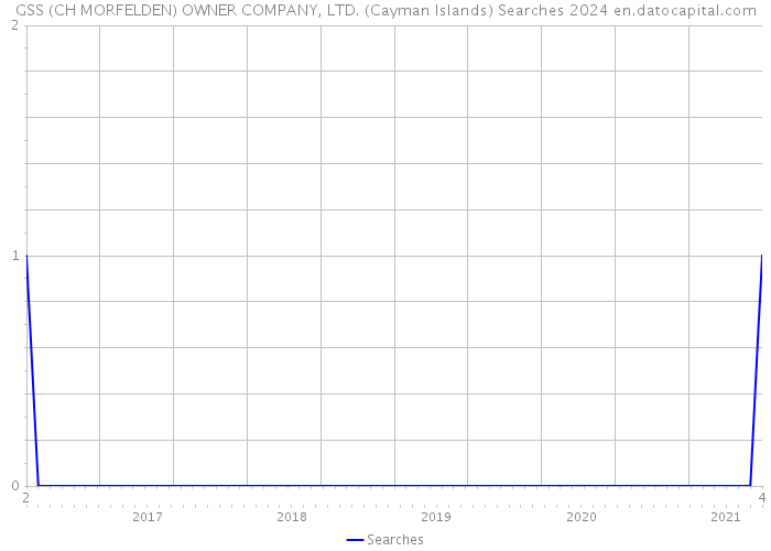 GSS (CH MORFELDEN) OWNER COMPANY, LTD. (Cayman Islands) Searches 2024 