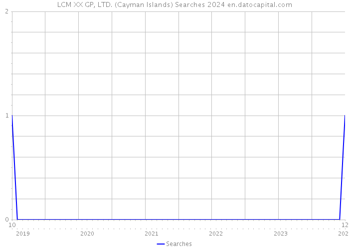 LCM XX GP, LTD. (Cayman Islands) Searches 2024 