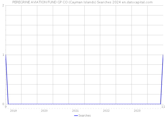PEREGRINE AVIATION FUND GP CO (Cayman Islands) Searches 2024 