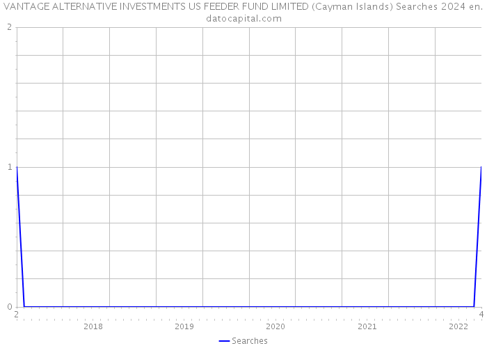 VANTAGE ALTERNATIVE INVESTMENTS US FEEDER FUND LIMITED (Cayman Islands) Searches 2024 