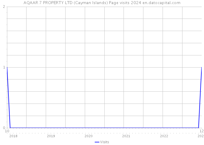AQAAR 7 PROPERTY LTD (Cayman Islands) Page visits 2024 