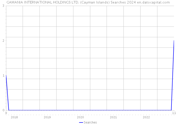 GAMANIA INTERNATIONAL HOLDINGS LTD. (Cayman Islands) Searches 2024 