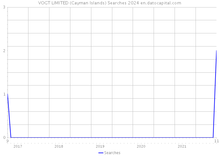 VOGT LIMITED (Cayman Islands) Searches 2024 
