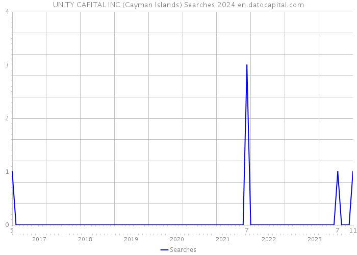 UNITY CAPITAL INC (Cayman Islands) Searches 2024 