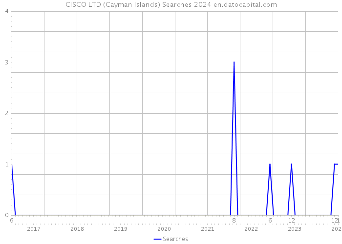 CISCO LTD (Cayman Islands) Searches 2024 