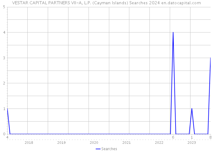 VESTAR CAPITAL PARTNERS VII-A, L.P. (Cayman Islands) Searches 2024 