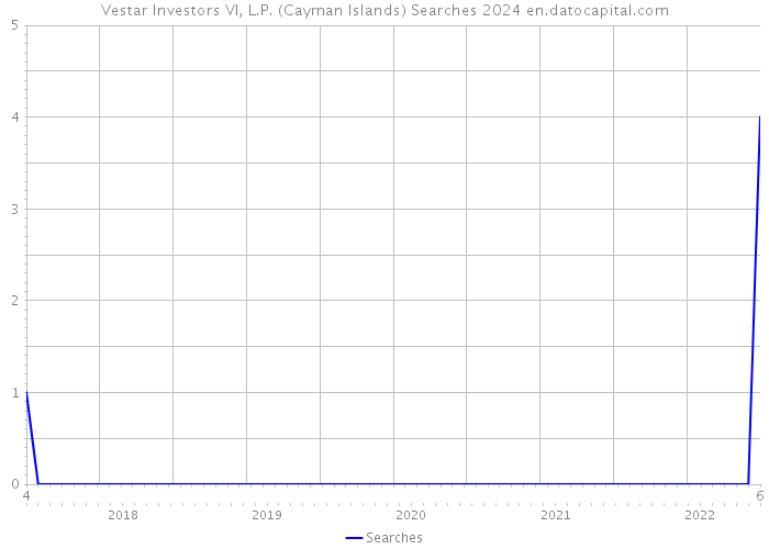 Vestar Investors VI, L.P. (Cayman Islands) Searches 2024 