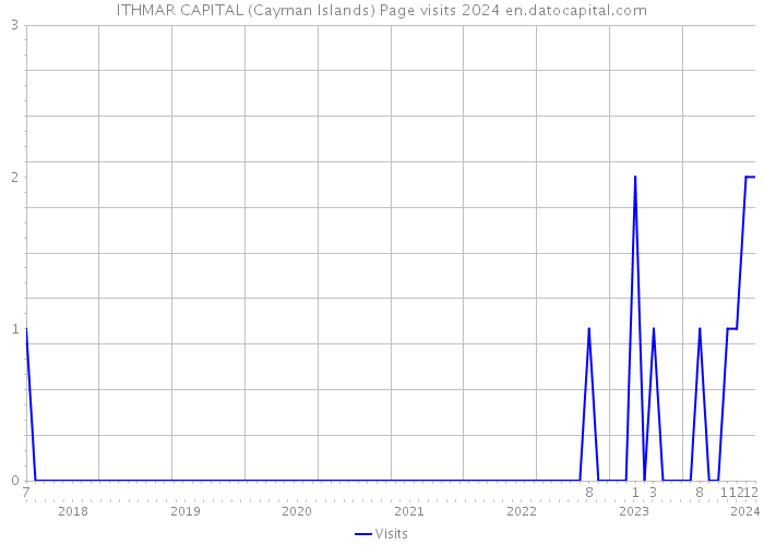 ITHMAR CAPITAL (Cayman Islands) Page visits 2024 