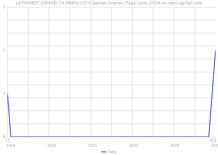 LATINVEST (GRAND CAYMAN) CO (Cayman Islands) Page visits 2024 
