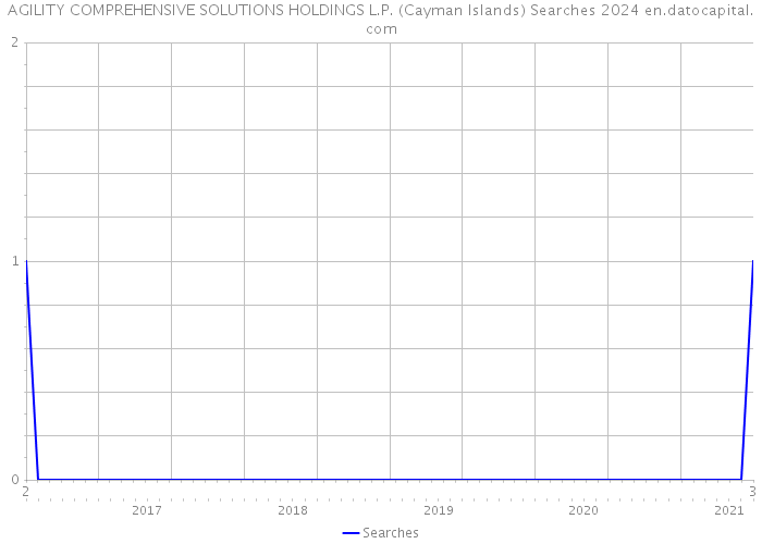 AGILITY COMPREHENSIVE SOLUTIONS HOLDINGS L.P. (Cayman Islands) Searches 2024 