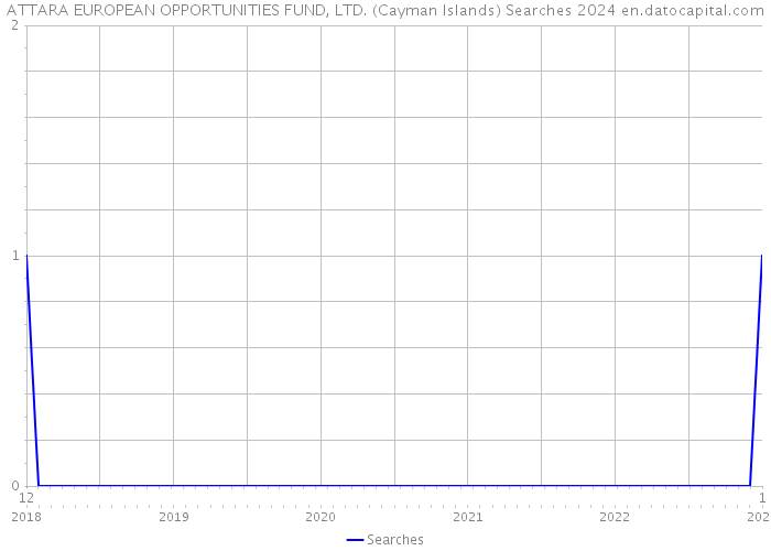 ATTARA EUROPEAN OPPORTUNITIES FUND, LTD. (Cayman Islands) Searches 2024 