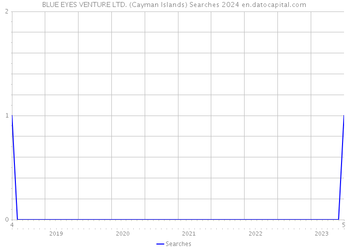 BLUE EYES VENTURE LTD. (Cayman Islands) Searches 2024 