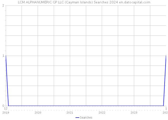 LCM ALPHANUMERIC GP LLC (Cayman Islands) Searches 2024 