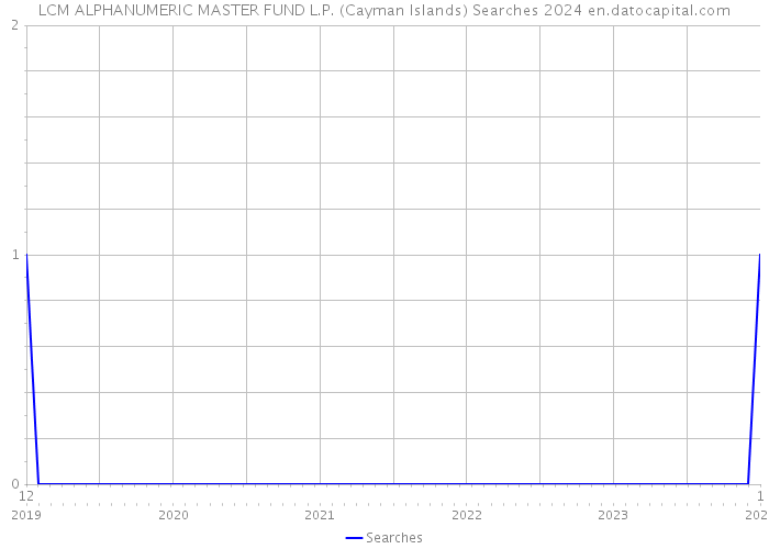 LCM ALPHANUMERIC MASTER FUND L.P. (Cayman Islands) Searches 2024 